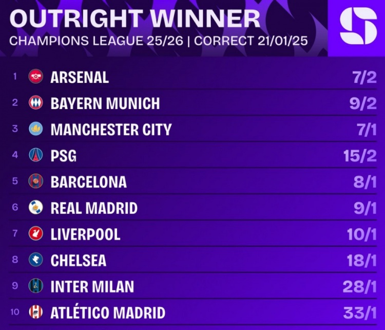 新2国际官网-欧冠最新夺冠赔率:阿森纳居首,拜仁、曼城、巴黎、巴萨前五